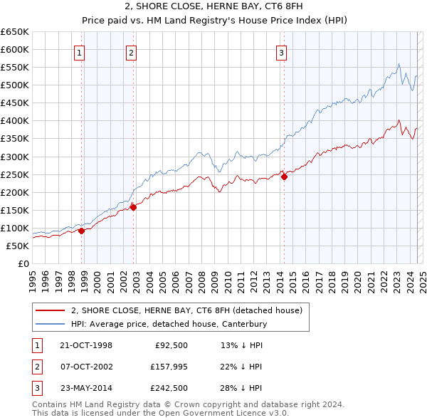 2, SHORE CLOSE, HERNE BAY, CT6 8FH: Price paid vs HM Land Registry's House Price Index