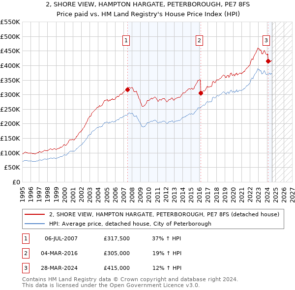 2, SHORE VIEW, HAMPTON HARGATE, PETERBOROUGH, PE7 8FS: Price paid vs HM Land Registry's House Price Index