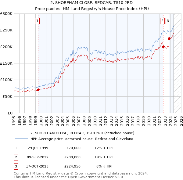 2, SHOREHAM CLOSE, REDCAR, TS10 2RD: Price paid vs HM Land Registry's House Price Index