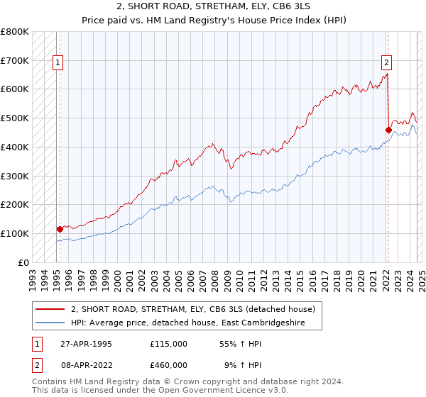 2, SHORT ROAD, STRETHAM, ELY, CB6 3LS: Price paid vs HM Land Registry's House Price Index