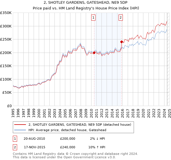 2, SHOTLEY GARDENS, GATESHEAD, NE9 5DP: Price paid vs HM Land Registry's House Price Index