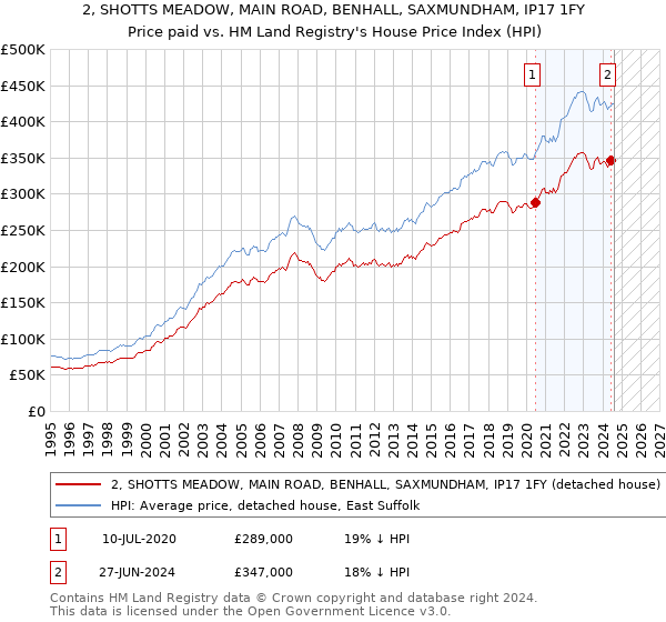 2, SHOTTS MEADOW, MAIN ROAD, BENHALL, SAXMUNDHAM, IP17 1FY: Price paid vs HM Land Registry's House Price Index