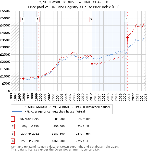 2, SHREWSBURY DRIVE, WIRRAL, CH49 6LB: Price paid vs HM Land Registry's House Price Index