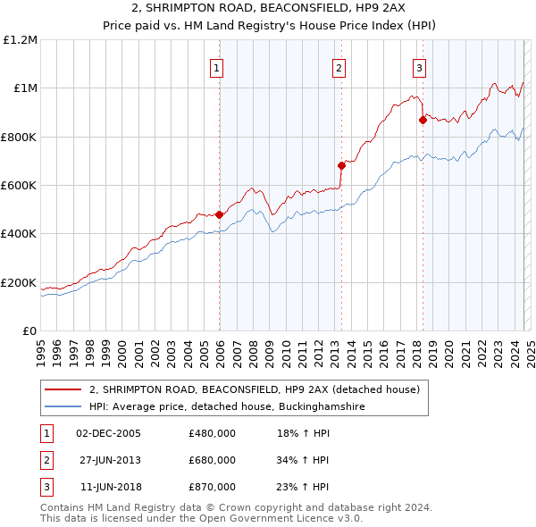 2, SHRIMPTON ROAD, BEACONSFIELD, HP9 2AX: Price paid vs HM Land Registry's House Price Index