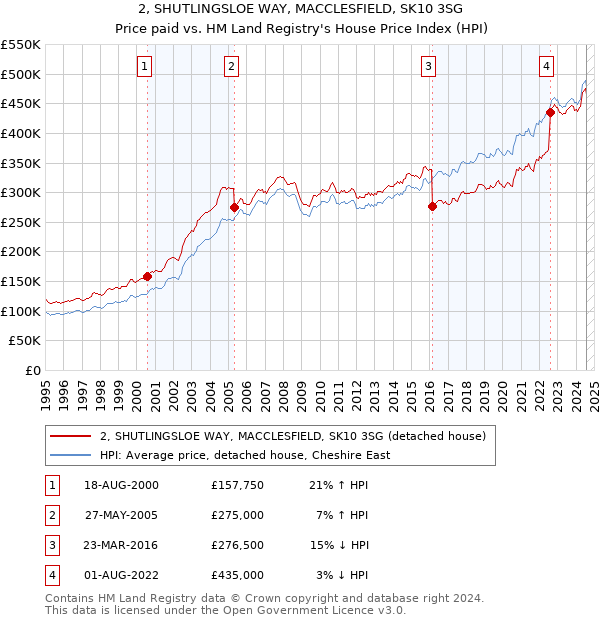 2, SHUTLINGSLOE WAY, MACCLESFIELD, SK10 3SG: Price paid vs HM Land Registry's House Price Index