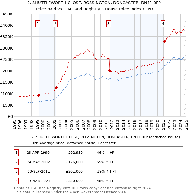 2, SHUTTLEWORTH CLOSE, ROSSINGTON, DONCASTER, DN11 0FP: Price paid vs HM Land Registry's House Price Index