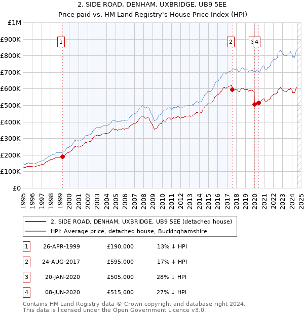 2, SIDE ROAD, DENHAM, UXBRIDGE, UB9 5EE: Price paid vs HM Land Registry's House Price Index