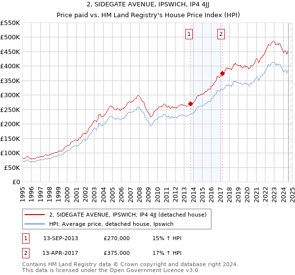 2, SIDEGATE AVENUE, IPSWICH, IP4 4JJ: Price paid vs HM Land Registry's House Price Index