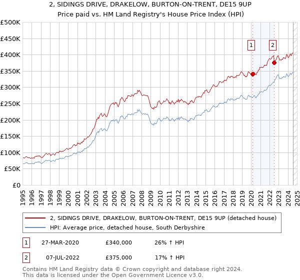 2, SIDINGS DRIVE, DRAKELOW, BURTON-ON-TRENT, DE15 9UP: Price paid vs HM Land Registry's House Price Index