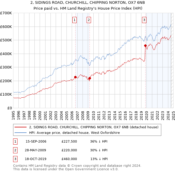 2, SIDINGS ROAD, CHURCHILL, CHIPPING NORTON, OX7 6NB: Price paid vs HM Land Registry's House Price Index