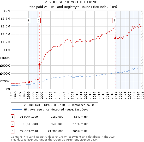 2, SIDLEIGH, SIDMOUTH, EX10 9DE: Price paid vs HM Land Registry's House Price Index