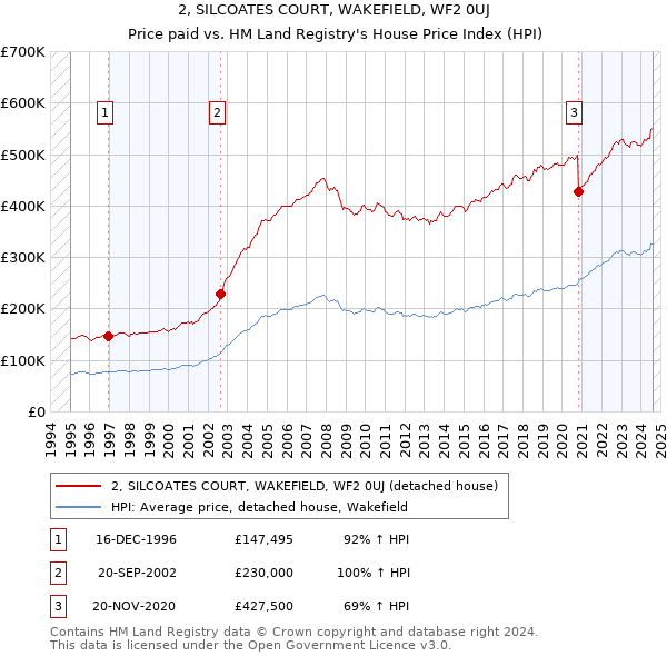 2, SILCOATES COURT, WAKEFIELD, WF2 0UJ: Price paid vs HM Land Registry's House Price Index