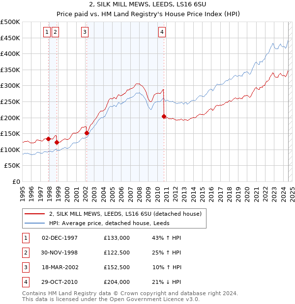 2, SILK MILL MEWS, LEEDS, LS16 6SU: Price paid vs HM Land Registry's House Price Index