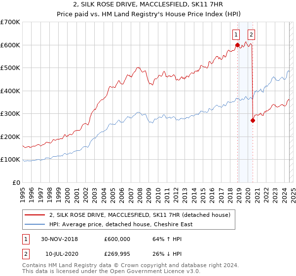 2, SILK ROSE DRIVE, MACCLESFIELD, SK11 7HR: Price paid vs HM Land Registry's House Price Index