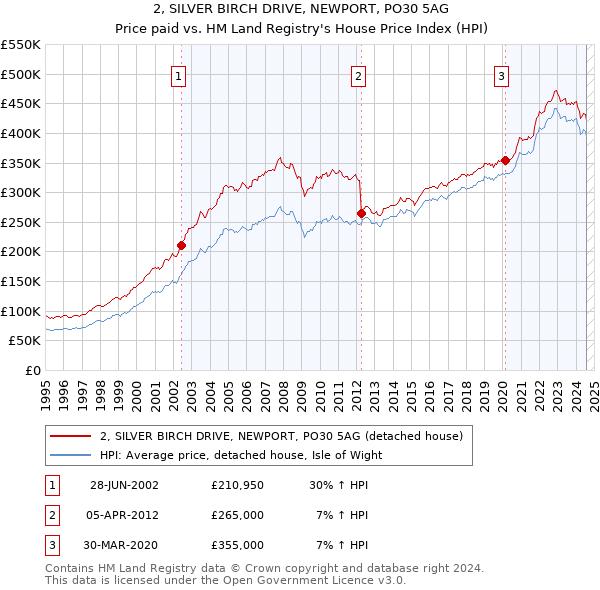 2, SILVER BIRCH DRIVE, NEWPORT, PO30 5AG: Price paid vs HM Land Registry's House Price Index