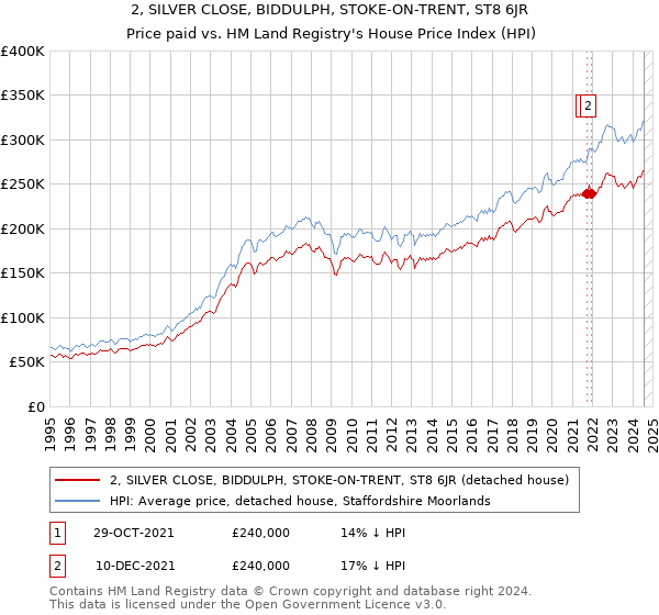 2, SILVER CLOSE, BIDDULPH, STOKE-ON-TRENT, ST8 6JR: Price paid vs HM Land Registry's House Price Index