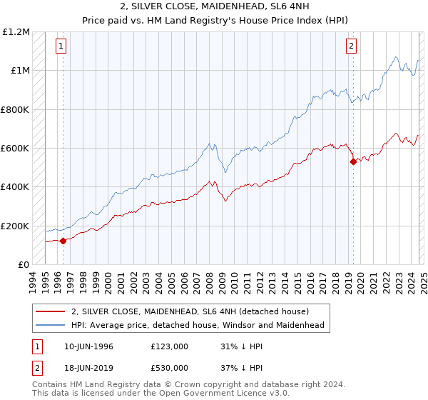 2, SILVER CLOSE, MAIDENHEAD, SL6 4NH: Price paid vs HM Land Registry's House Price Index