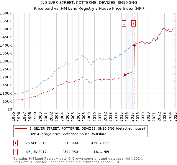 2, SILVER STREET, POTTERNE, DEVIZES, SN10 5NG: Price paid vs HM Land Registry's House Price Index