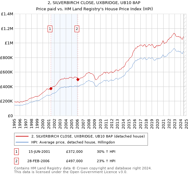 2, SILVERBIRCH CLOSE, UXBRIDGE, UB10 8AP: Price paid vs HM Land Registry's House Price Index