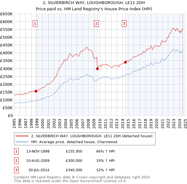 2, SILVERBIRCH WAY, LOUGHBOROUGH, LE11 2DH: Price paid vs HM Land Registry's House Price Index