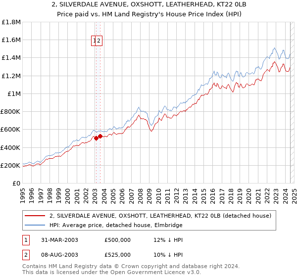 2, SILVERDALE AVENUE, OXSHOTT, LEATHERHEAD, KT22 0LB: Price paid vs HM Land Registry's House Price Index