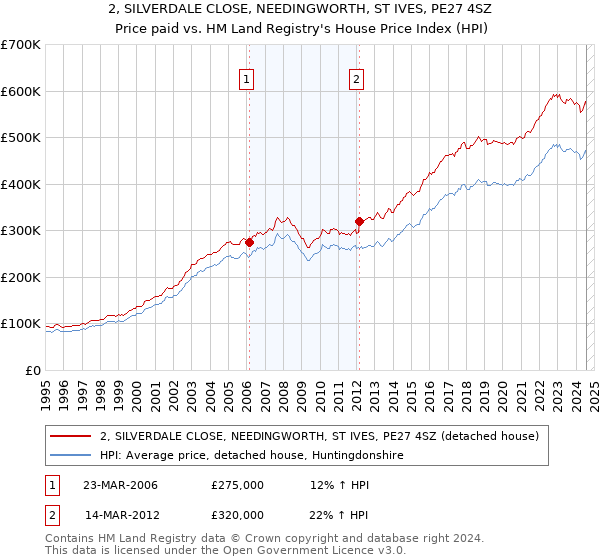 2, SILVERDALE CLOSE, NEEDINGWORTH, ST IVES, PE27 4SZ: Price paid vs HM Land Registry's House Price Index