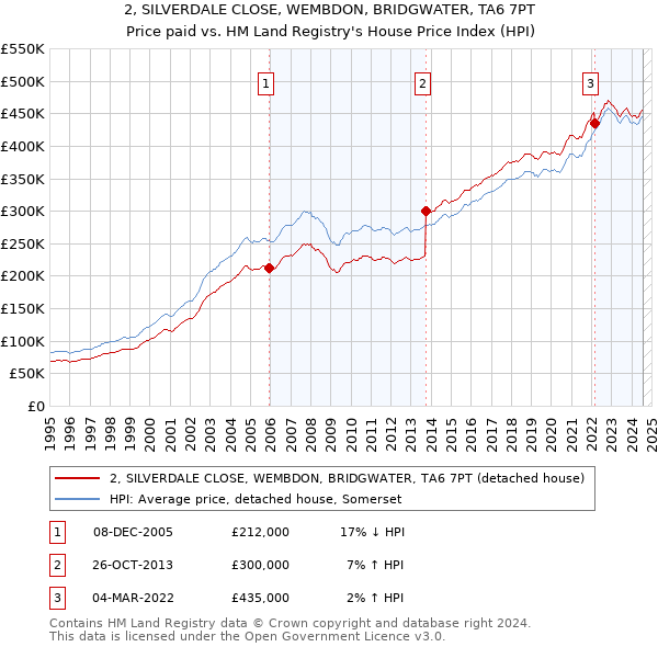 2, SILVERDALE CLOSE, WEMBDON, BRIDGWATER, TA6 7PT: Price paid vs HM Land Registry's House Price Index