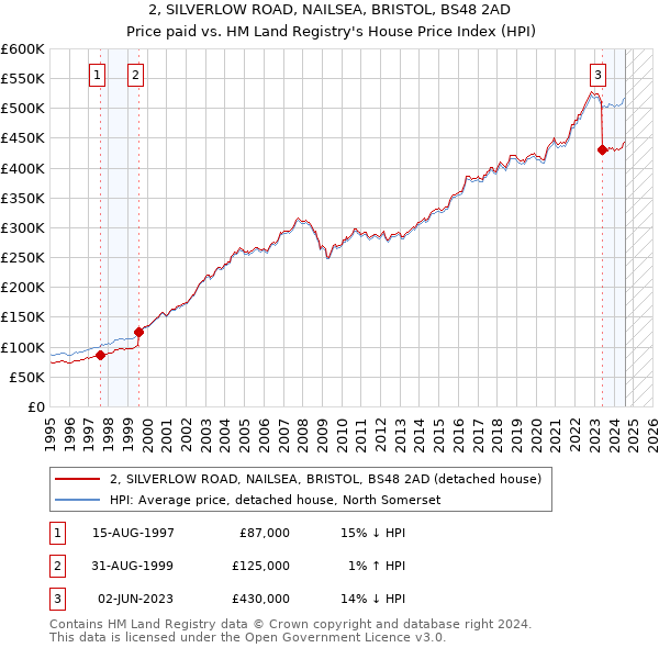 2, SILVERLOW ROAD, NAILSEA, BRISTOL, BS48 2AD: Price paid vs HM Land Registry's House Price Index