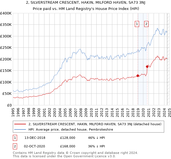 2, SILVERSTREAM CRESCENT, HAKIN, MILFORD HAVEN, SA73 3NJ: Price paid vs HM Land Registry's House Price Index