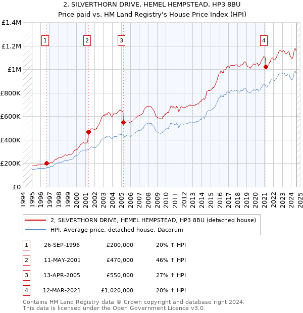 2, SILVERTHORN DRIVE, HEMEL HEMPSTEAD, HP3 8BU: Price paid vs HM Land Registry's House Price Index