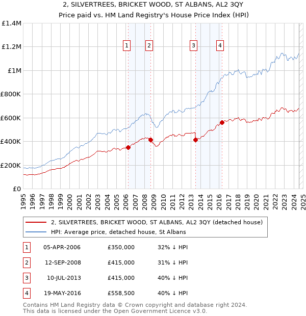 2, SILVERTREES, BRICKET WOOD, ST ALBANS, AL2 3QY: Price paid vs HM Land Registry's House Price Index