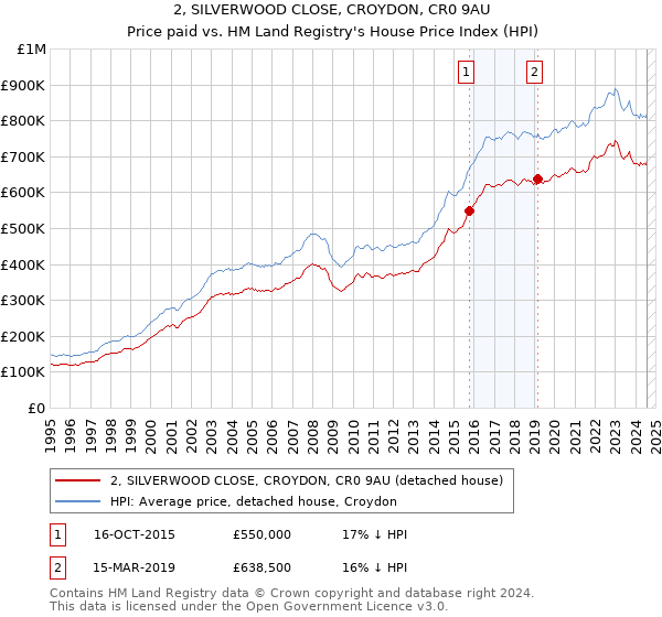 2, SILVERWOOD CLOSE, CROYDON, CR0 9AU: Price paid vs HM Land Registry's House Price Index