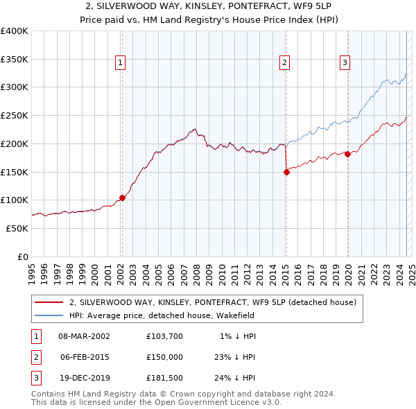 2, SILVERWOOD WAY, KINSLEY, PONTEFRACT, WF9 5LP: Price paid vs HM Land Registry's House Price Index