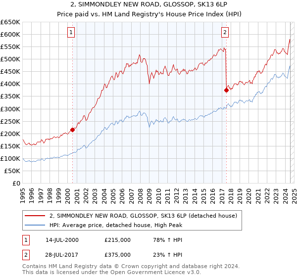 2, SIMMONDLEY NEW ROAD, GLOSSOP, SK13 6LP: Price paid vs HM Land Registry's House Price Index