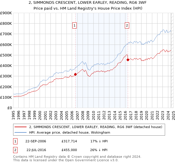 2, SIMMONDS CRESCENT, LOWER EARLEY, READING, RG6 3WF: Price paid vs HM Land Registry's House Price Index