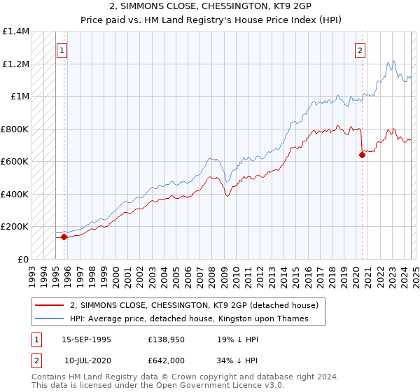 2, SIMMONS CLOSE, CHESSINGTON, KT9 2GP: Price paid vs HM Land Registry's House Price Index