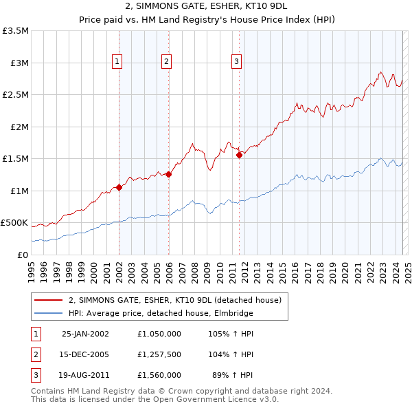 2, SIMMONS GATE, ESHER, KT10 9DL: Price paid vs HM Land Registry's House Price Index