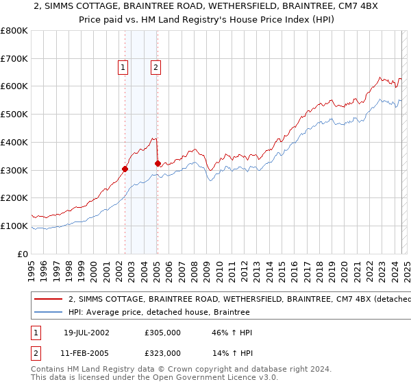 2, SIMMS COTTAGE, BRAINTREE ROAD, WETHERSFIELD, BRAINTREE, CM7 4BX: Price paid vs HM Land Registry's House Price Index