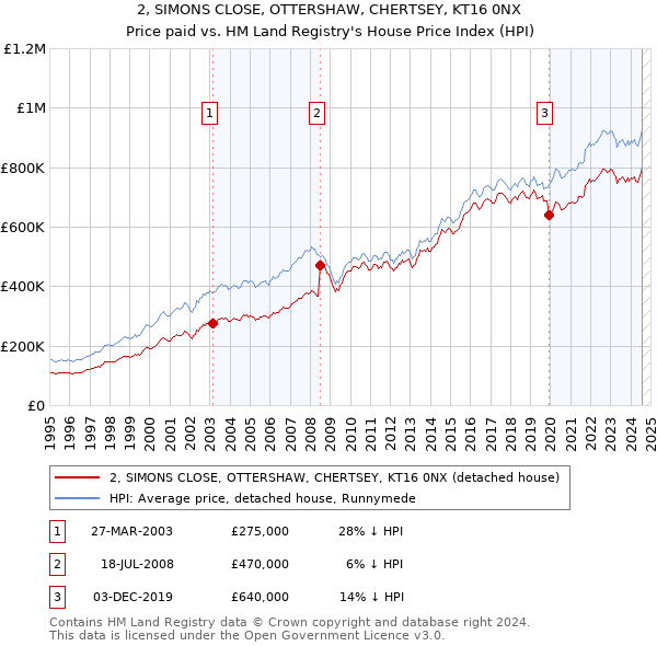 2, SIMONS CLOSE, OTTERSHAW, CHERTSEY, KT16 0NX: Price paid vs HM Land Registry's House Price Index