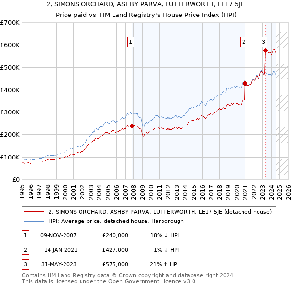 2, SIMONS ORCHARD, ASHBY PARVA, LUTTERWORTH, LE17 5JE: Price paid vs HM Land Registry's House Price Index