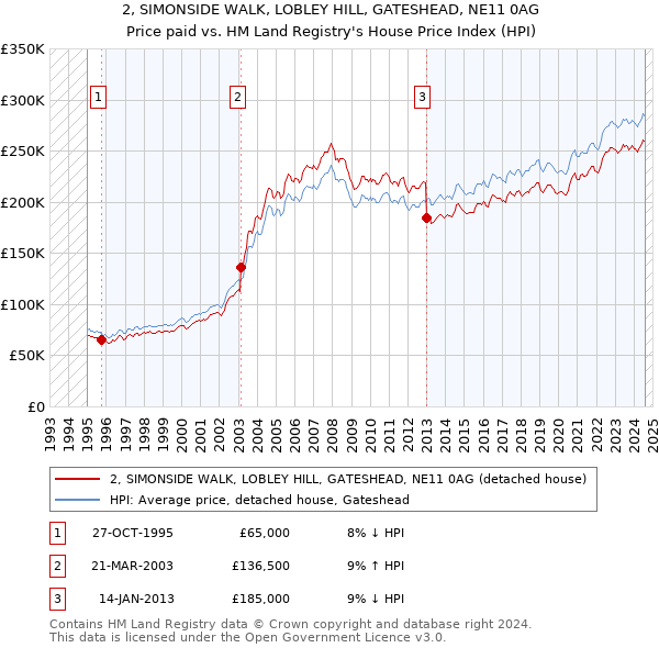 2, SIMONSIDE WALK, LOBLEY HILL, GATESHEAD, NE11 0AG: Price paid vs HM Land Registry's House Price Index