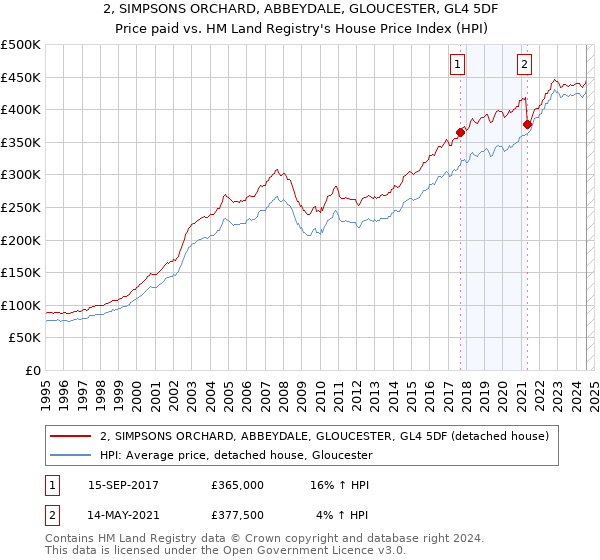 2, SIMPSONS ORCHARD, ABBEYDALE, GLOUCESTER, GL4 5DF: Price paid vs HM Land Registry's House Price Index