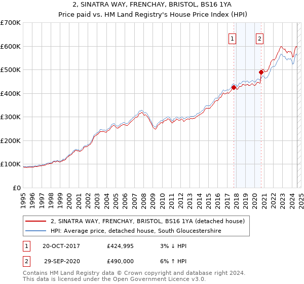 2, SINATRA WAY, FRENCHAY, BRISTOL, BS16 1YA: Price paid vs HM Land Registry's House Price Index