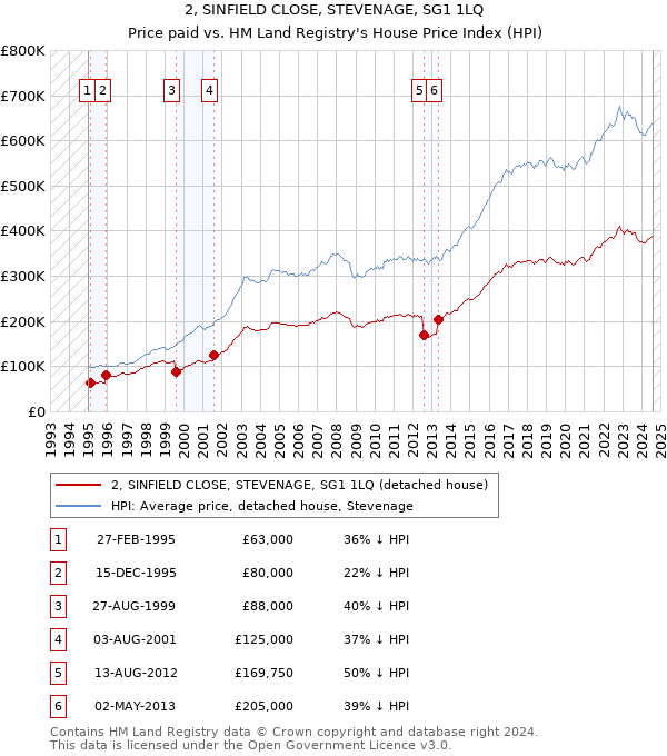 2, SINFIELD CLOSE, STEVENAGE, SG1 1LQ: Price paid vs HM Land Registry's House Price Index