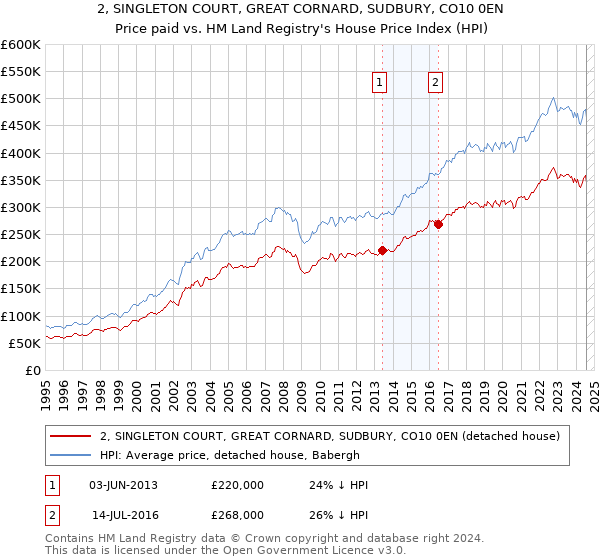 2, SINGLETON COURT, GREAT CORNARD, SUDBURY, CO10 0EN: Price paid vs HM Land Registry's House Price Index