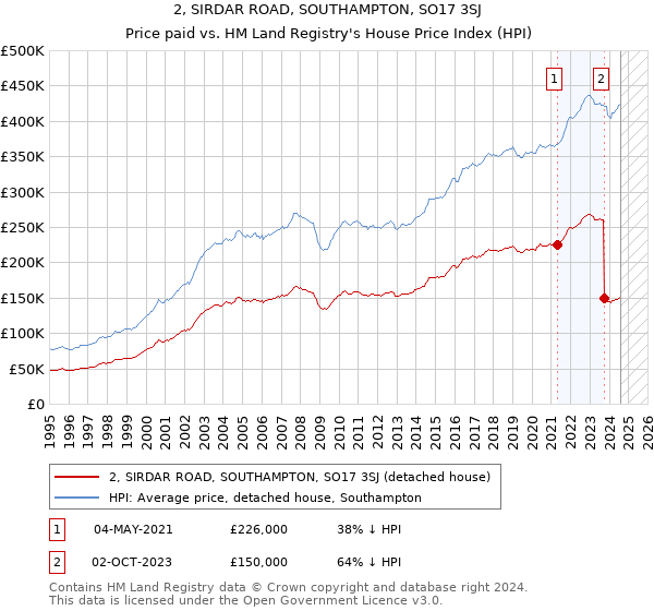 2, SIRDAR ROAD, SOUTHAMPTON, SO17 3SJ: Price paid vs HM Land Registry's House Price Index