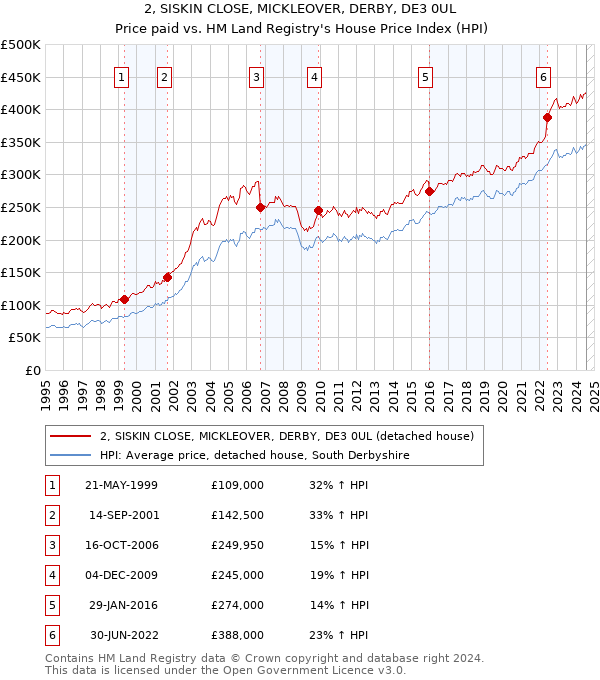 2, SISKIN CLOSE, MICKLEOVER, DERBY, DE3 0UL: Price paid vs HM Land Registry's House Price Index