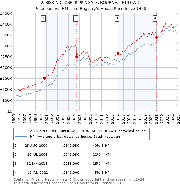 2, SISKIN CLOSE, RIPPINGALE, BOURNE, PE10 0WD: Price paid vs HM Land Registry's House Price Index