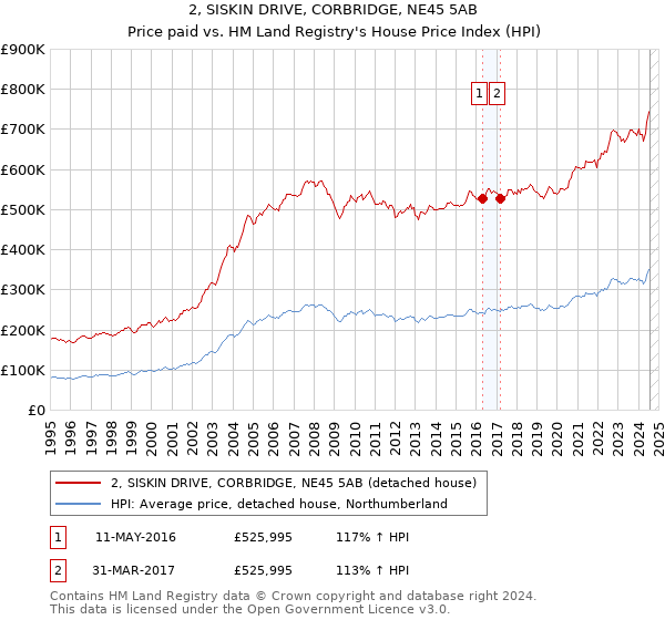 2, SISKIN DRIVE, CORBRIDGE, NE45 5AB: Price paid vs HM Land Registry's House Price Index