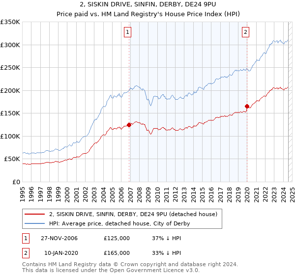 2, SISKIN DRIVE, SINFIN, DERBY, DE24 9PU: Price paid vs HM Land Registry's House Price Index